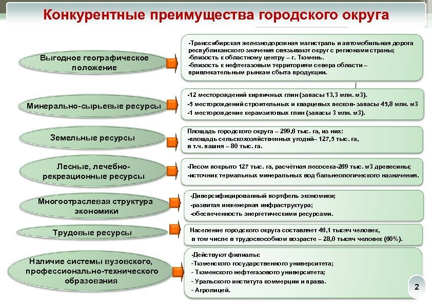 Преимущество общественного. Преимущества муниципального округа. Конкурентные преимущества муниципального образования. Заводоуковский городской округ структура администрации. Создаваемые преимущества муниципалитета.