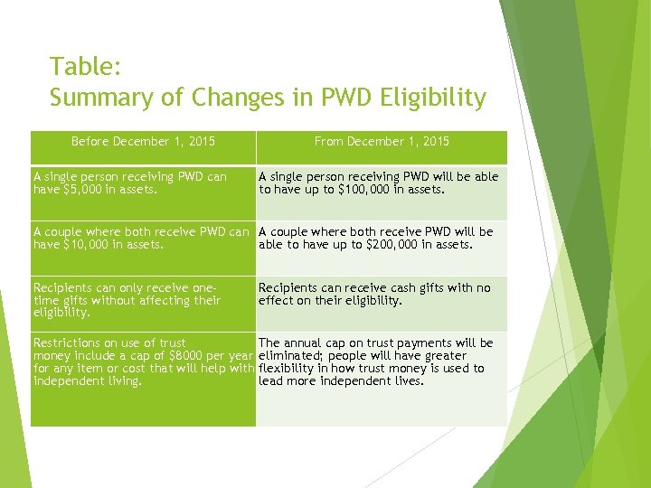 Table: Summary of Changes in PWD Eligibility Before December 1, 2015 A single person