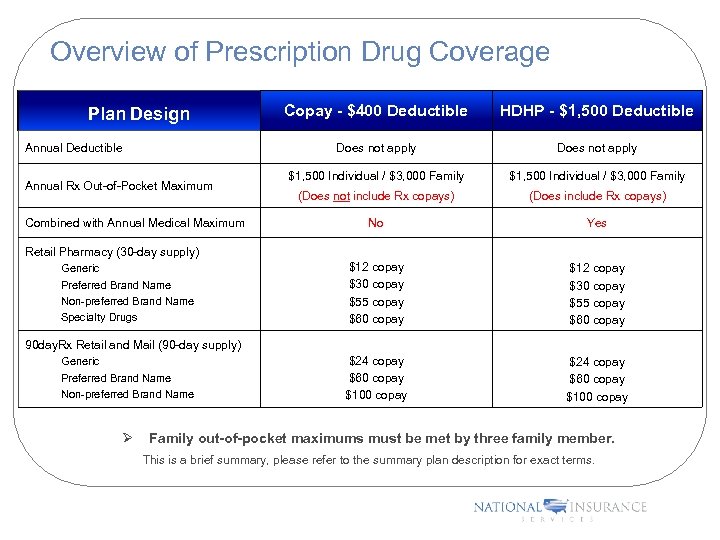 Overview of Prescription Drug Coverage Annual Deductible Annual Rx Out-of-Pocket Maximum Combined with Annual