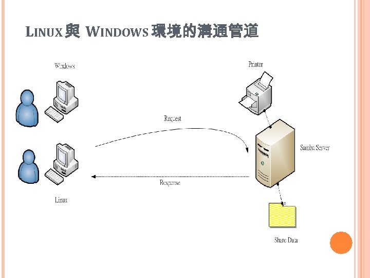 LINUX 與 WINDOWS 環境的溝通管道 