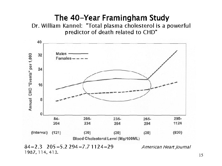The 40 -Year Framingham Study Dr. William Kannel: "Total plasma cholesterol is a powerful