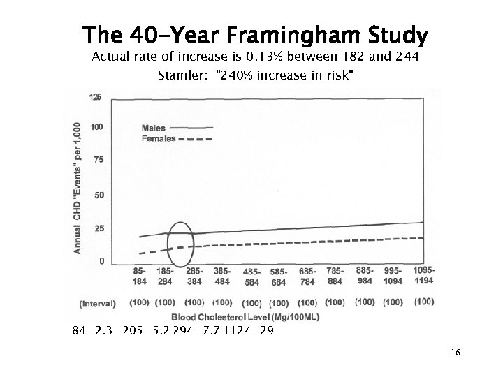 The 40 -Year Framingham Study Actual rate of increase is 0. 13% between 182