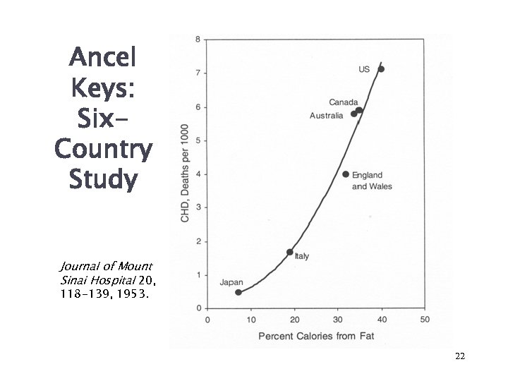 Ancel Keys: Six. Country Study Journal of Mount Sinai Hospital 20, 118 -139, 1953.