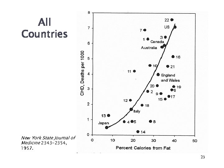 All Countries New York State Journal of Medicine 2343 -2354, 1957. 23 