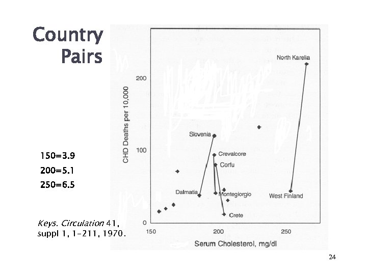 Country Pairs 150=3. 9 200=5. 1 250=6. 5 Keys. Circulation 41, suppl 1, 1
