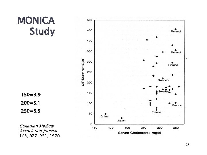 MONICA Study 150=3. 9 200=5. 1 250=6. 5 Canadian Medical Association Journal 103, 927