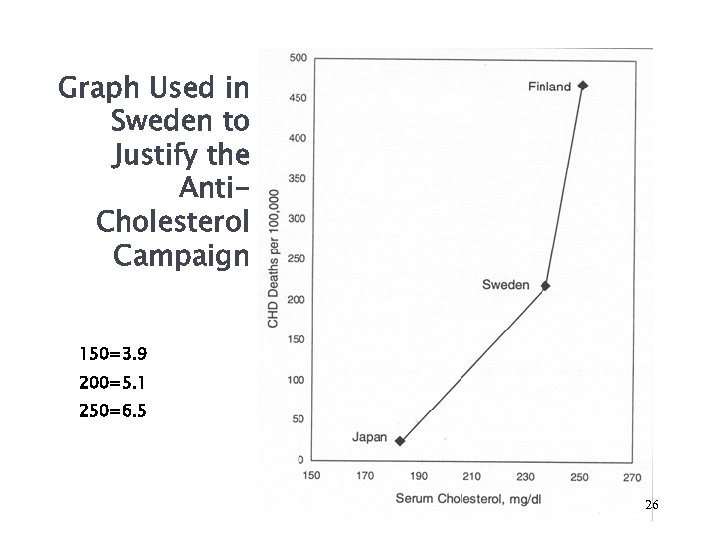 Graph Used in Sweden to Justify the Anti. Cholesterol Campaign 150=3. 9 200=5. 1