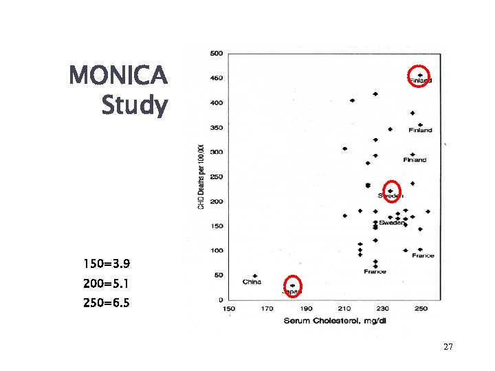 MONICA Study 150=3. 9 200=5. 1 250=6. 5 27 