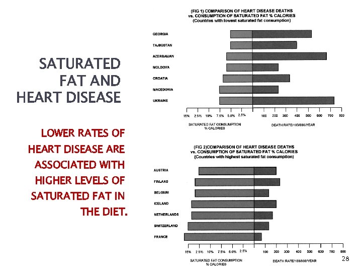SATURATED FAT AND HEART DISEASE LOWER RATES OF HEART DISEASE ARE ASSOCIATED WITH HIGHER