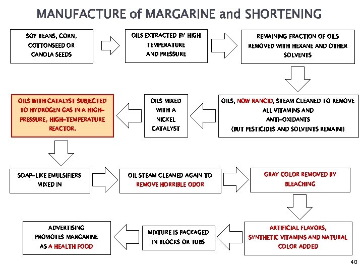 MANUFACTURE of MARGARINE and SHORTENING SOY BEANS, CORN, OILS EXTRACTED BY HIGH COTTONSEED OR
