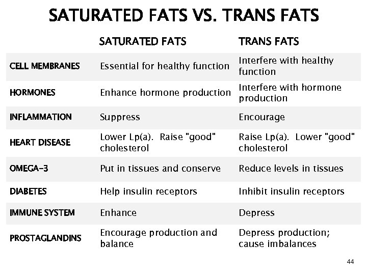 SATURATED FATS VS. TRANS FATS SATURATED FATS TRANS FATS CELL MEMBRANES Essential for healthy