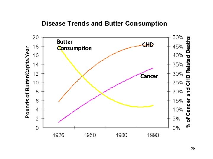 Butter Consumption CHD Cancer 50 