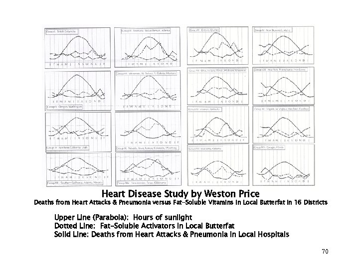 Heart Disease Study by Weston Price Deaths from Heart Attacks & Pneumonia versus Fat-Soluble