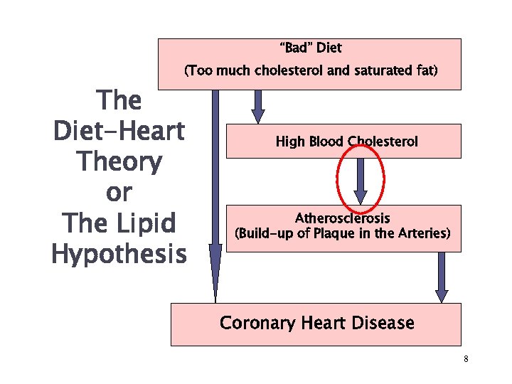 “Bad” Diet (Too much cholesterol and saturated fat) The Diet-Heart Theory or The Lipid