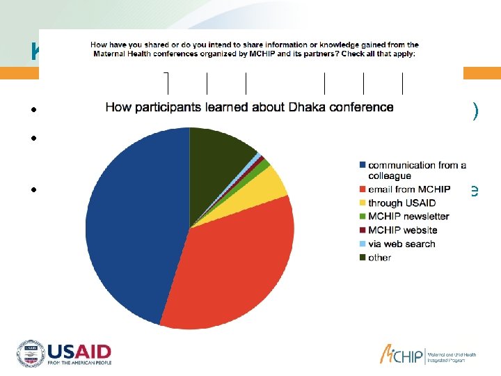 Knowledge Sharing Behavior • Almost all shared knowledge (most 1 -3 x or 4