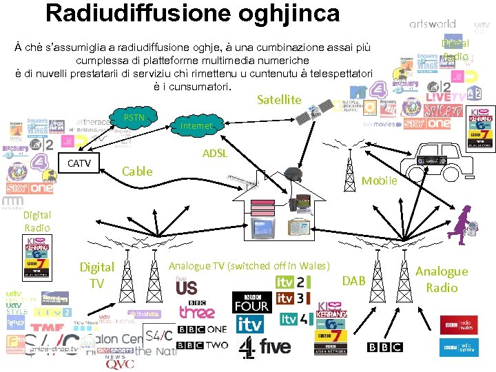 Radiudiffusione oghjinca À chè s’assumiglia a radiudiffusione oghje, à una cumbinazione assai più cumplessa
