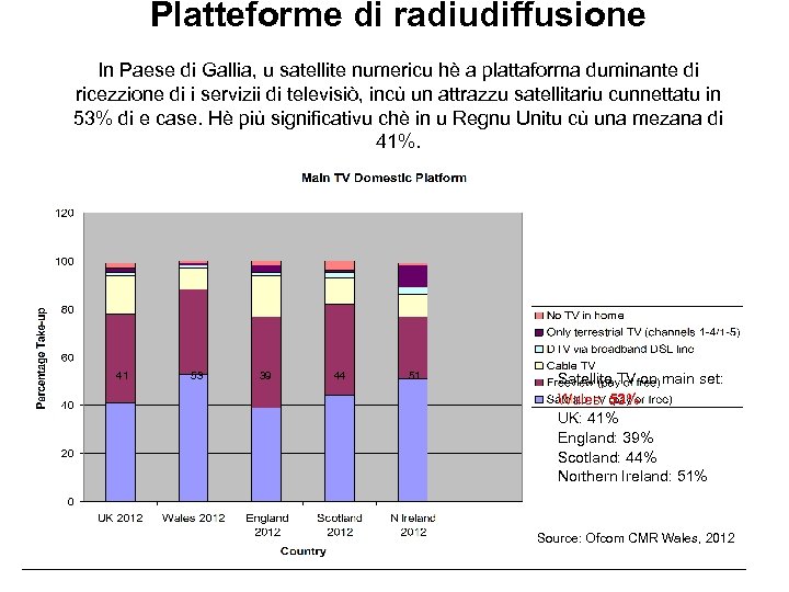 Platteforme di radiudiffusione In Paese di Gallia, u satellite numericu hè a plattaforma duminante