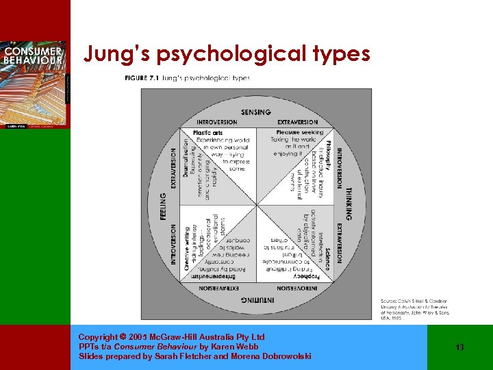 Jung’s psychological types Copyright 2005 Mc. Graw-Hill Australia Pty Ltd PPTs t/a Consumer Behaviour