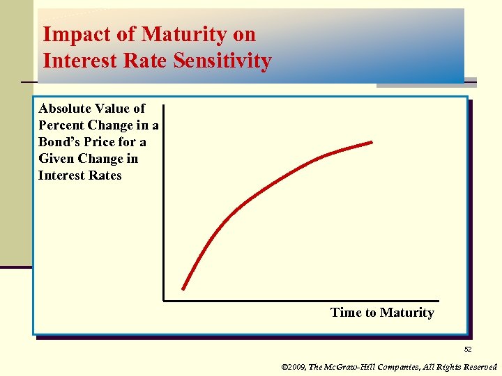 Impact of Maturity on Interest Rate Sensitivity Absolute Value of Percent Change in a
