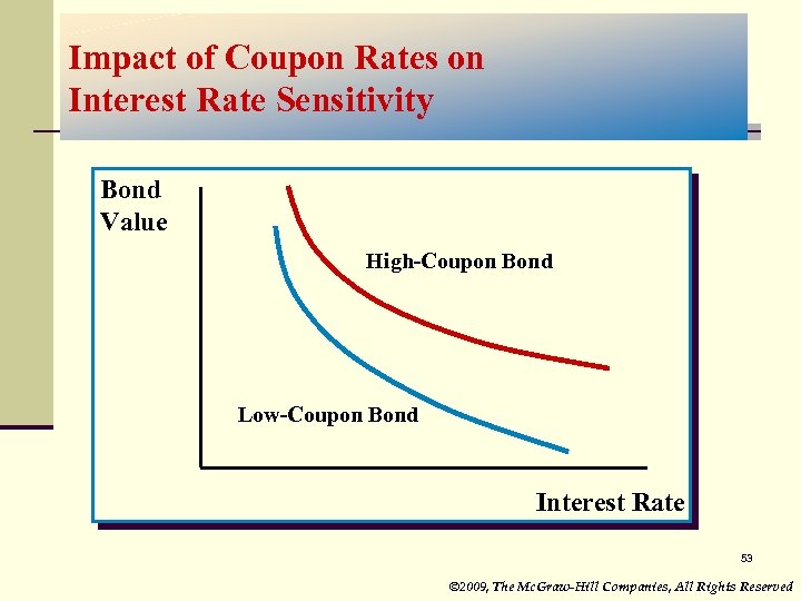 Impact of Coupon Rates on Interest Rate Sensitivity Bond Value High-Coupon Bond Low-Coupon Bond