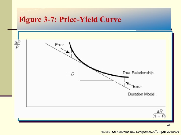 Figure 3 -7: Price-Yield Curve 63 © 2009, The Mc. Graw-Hill Companies, All Rights
