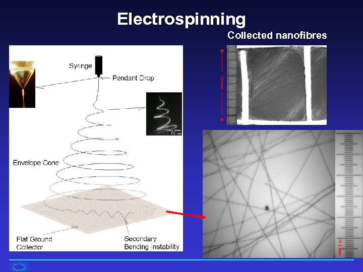 Electrospinning Collected nanofibres ------ 10 mm -------- -0. 1 mm- 
