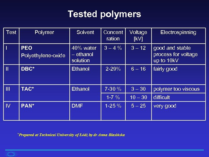 Tested polymers Test Polymer Solvent Concent ration Voltage [k. V] I PEO Polyethylene-oxide 40%
