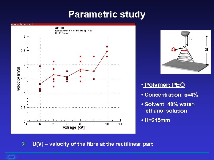 Parametric study L • Polymer: PEO • Concentration: c=4% • Solvent: 40% waterethanol solution