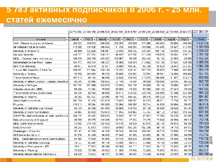 5 783 активных подписчиков в 2006 г. - 25 млн. статей ежемесячно 