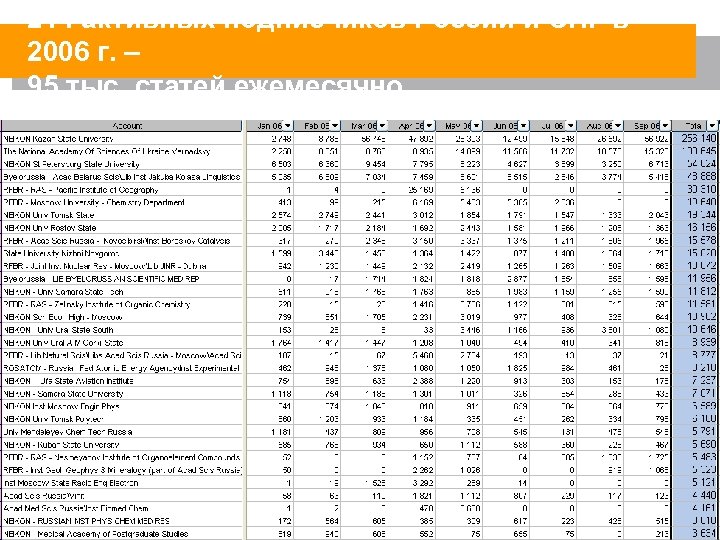 214 активных подписчиков России и СНГ в 2006 г. – 95 тыс. статей ежемесячно
