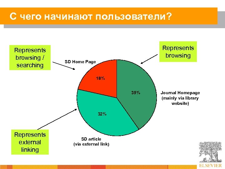 С чего начинают пользователи? Represents browsing / searching Represents browsing SD Home Page 18%
