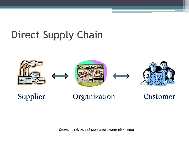 Direct Supply Chain Supplier Organization Source – Prof. Dr. Ted Lee’s Class Presentation -