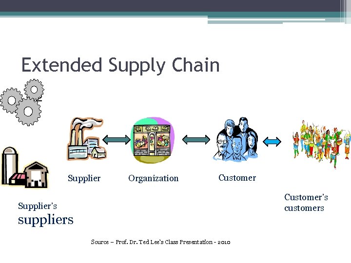 Extended Supply Chain • 2 Supplier Organization Customer’s customers Supplier’s suppliers Source – Prof.