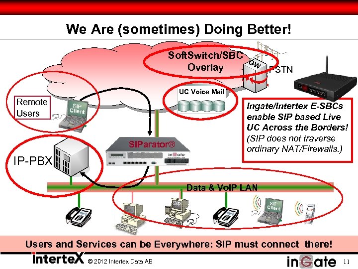 We Are (sometimes) Doing Better! Soft. Switch/SBC Overlay GW PSTN UC Voice Mail Remote