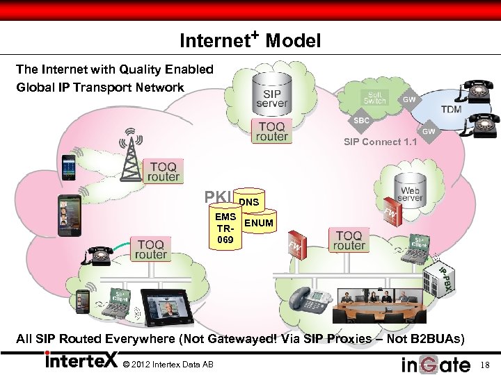 Internet+ Model The Internet with Quality Enabled Global IP Transport Network SIP Connect 1.