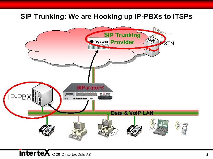 SIP Trunking: We are Hooking up IP-PBXs to ITSPs SIP Trunking SIP System Provider