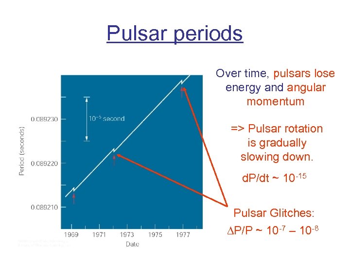 Pulsar periods Over time, pulsars lose energy and angular momentum => Pulsar rotation is