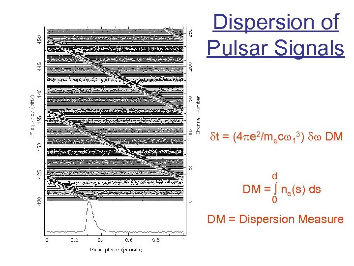 Dispersion of Pulsar Signals dt = (4 pe 2/mecw 13) dw DM d DM