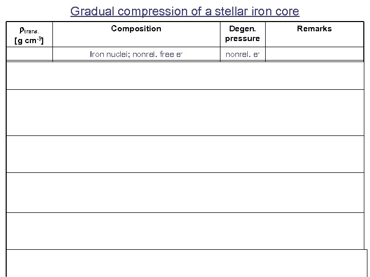Gradual compression of a stellar iron core rtrans. [g cm-3] Degen. pressure Iron nuclei;
