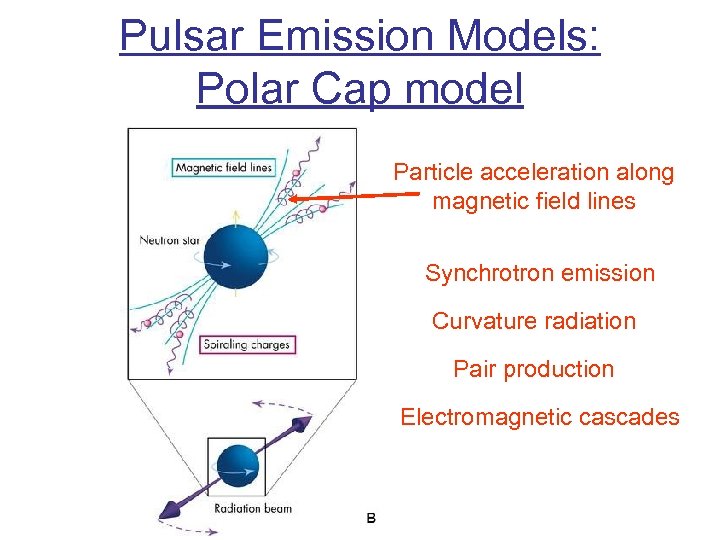 Pulsar Emission Models: Polar Cap model Particle acceleration along magnetic field lines Synchrotron emission