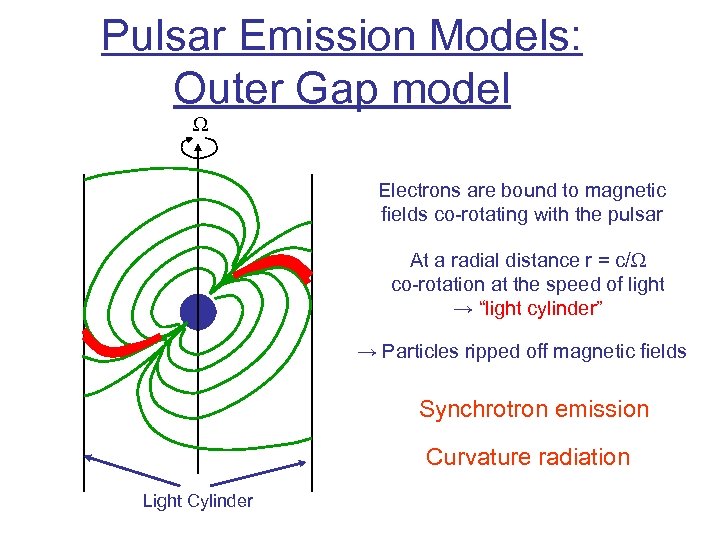 Pulsar Emission Models: Outer Gap model W Electrons are bound to magnetic fields co-rotating