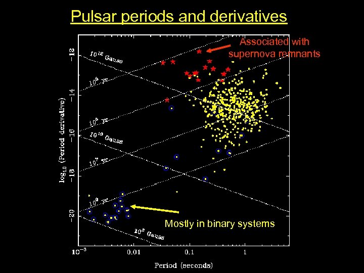 Pulsar periods and derivatives Associated with supernova remnants Mostly in binary systems 