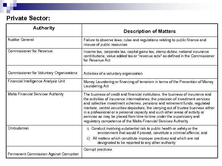 Private Sector: Authority Description of Matters Auditor General Failure to observe laws, rules and