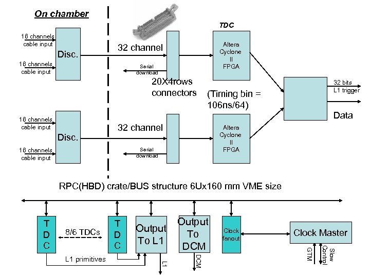 On chamber TDC 16 channels cable input Disc. Altera Cyclone II FPGA 32 channel