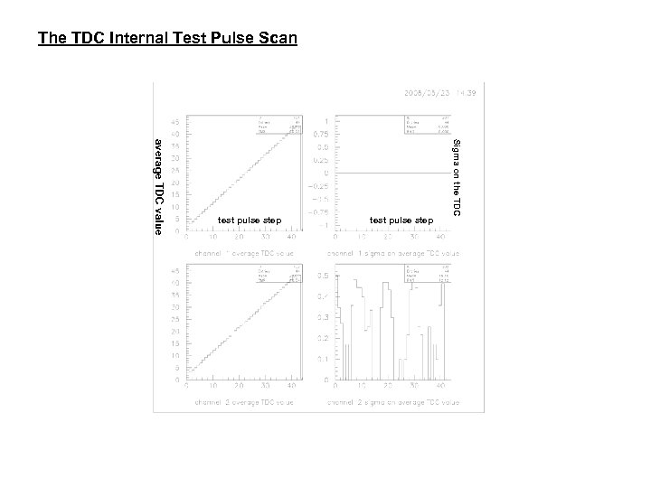 The TDC Internal Test Pulse Scan test pulse step Sigma on the TDC average
