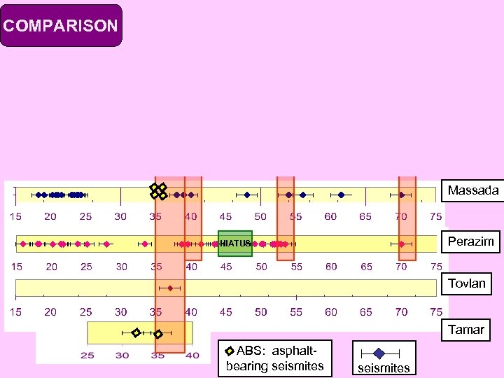 COMPARISON RESULTS Soreq Cave Massada Perazim HIATUS Tovlan Tamar ABS: asphaltbearing seismites 