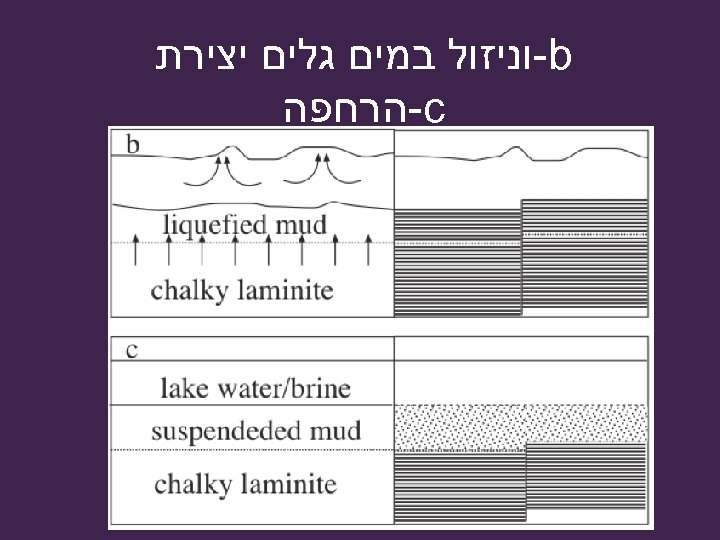  -b וניזול במים גלים יצירת -c הרחפה 