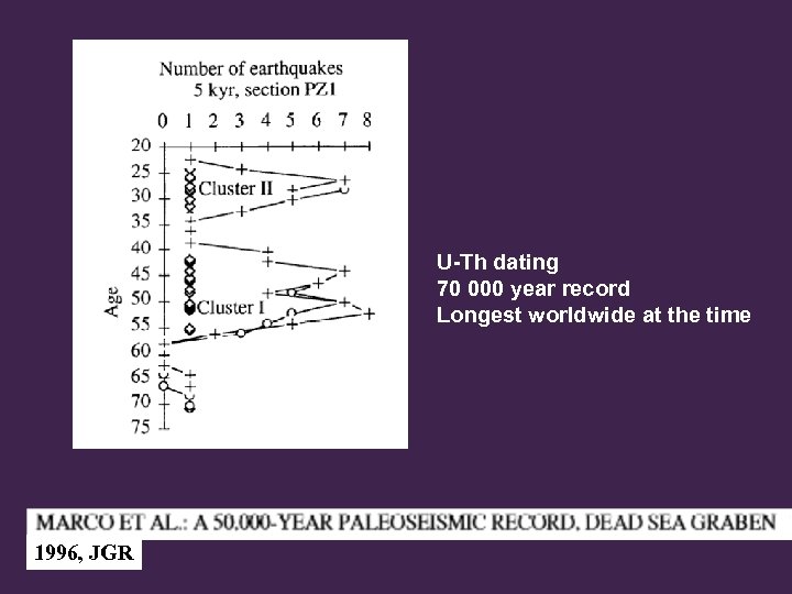 U-Th dating 70 000 year record Longest worldwide at the time 1996, JGR 