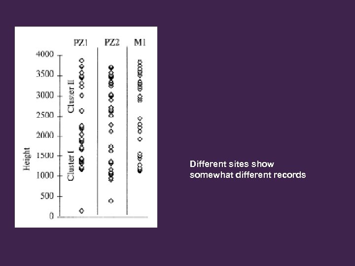 Different sites show somewhat different records 