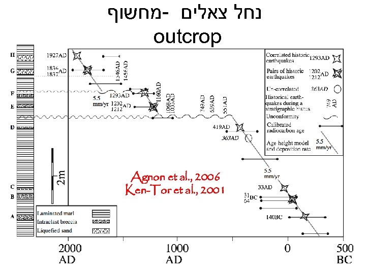  נחל צאלים -מחשוף outcrop Agnon et al. , 2006 Ken-Tor et al. ,